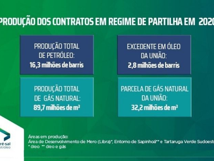 Parcela da União no regime de partilha em 2020 foi de 2,9 milhões de barris de óleo e 32,2 milhões de m³ de gás natural 