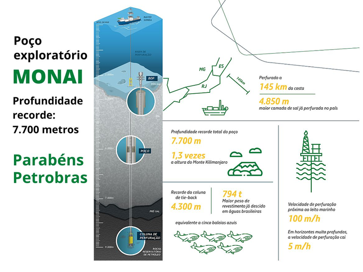 Poço Monai, no pré-sal da BES alcança 7.700 metros, e é o novo recorde da Petrobras