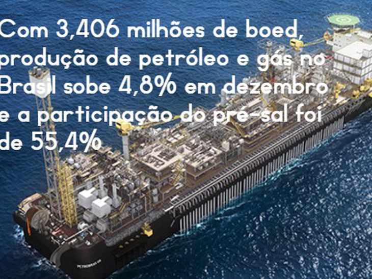 Com 3,406 milhões de boed, produção de petróleo e gás sobe 4,8% em dezembro e a participação do pré-sal foi de 55,4% 