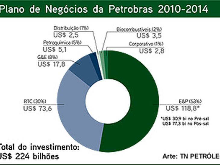 Novo plano de negócios da Petrobras prevê investimentos de 224 bilhões de dólares