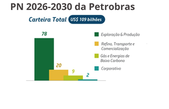 Com um total de US$ 109 bilhões de investimentos o Plano de Negócios 2026-2030 é aprovado