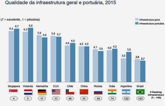 Custa até R$ 4,3 bilhões por ano a burocracia no setor portuário brasileiro