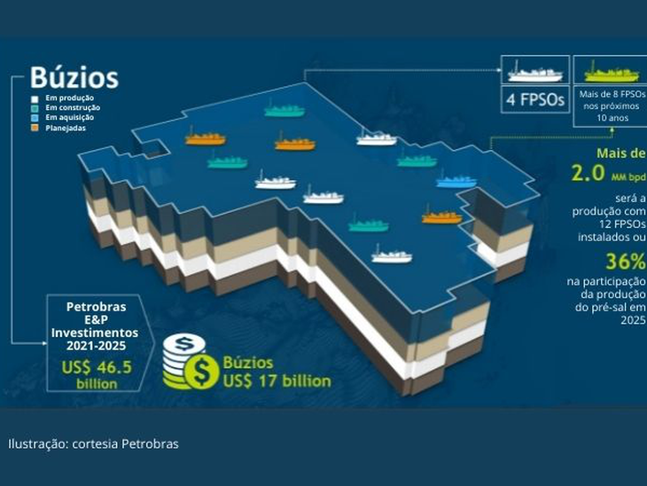 Petrobras recebe US$ 2,9 bilhões das chinesas CNODC Brasil e CNOOC do acordo de coparticipação de Búzios