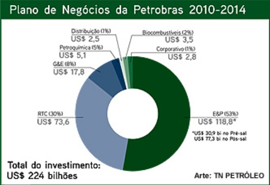 Novo plano de negócios da Petrobras prevê investimentos de 224 bilhões de dólares Novo plano de negócios da Petrobras prevê investimentos de 224 bilhões de dólares
