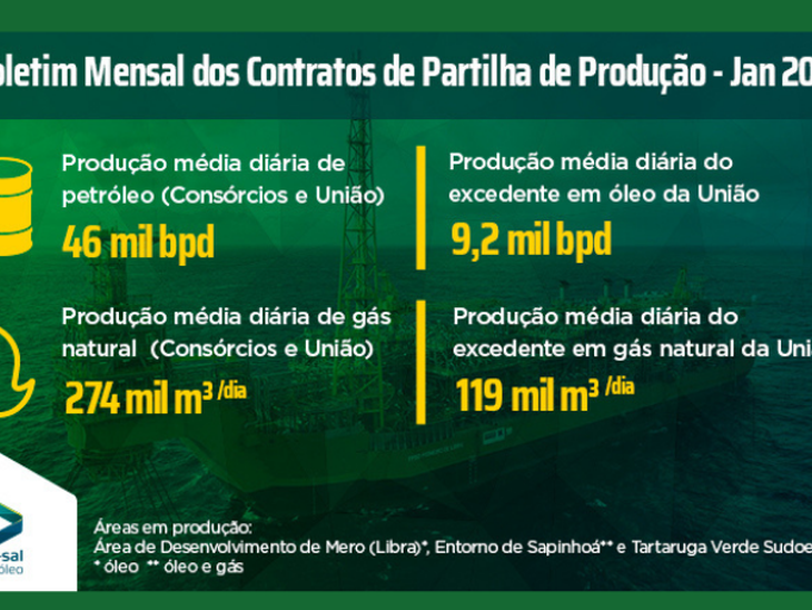 Produção dos contratos de partilha registrou média diária de 46 mil barris de petróleo por dia em janeiro 
