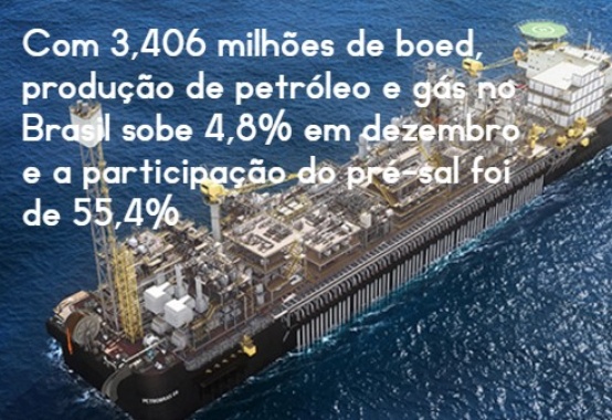 Com 3,406 milhões de boed, produção de petróleo e gás sobe 4,8% em dezembro e a participação do pré-sal foi de 55,4% Com 3,406 milhões de boed, produção de petróleo e gás sobe 4,8% em dezembro e a participação do pré-sal foi de 55,4%