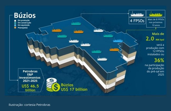 Petrobras recebe US$ 2,9 bilhões das chinesas CNODC Brasil e CNOOC do acordo de coparticipação de Búzios