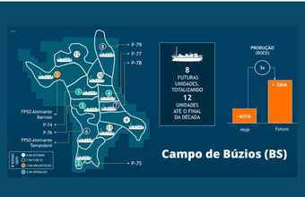 Até 2030, campo Búzios (BS) terá 12 FPSOs instalados produzindo 2 milhões de barris/dia de petróleo