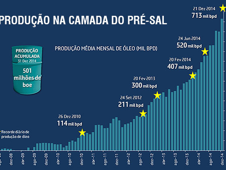 Petrobras receberá o prêmio Offshore Technology Conference 2015