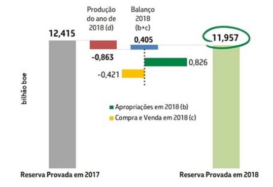 Reservas provadas caem: 2018 fechou com 11,957 bilhões de boe e em 2017 eram 12,415 bi/boe Reservas provadas caem: 2018 fechou com 11,957 bilhões de boe e em 2017 eram 12,415 bi/boe