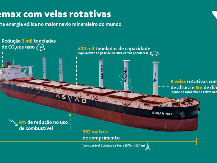 Vale faz seu 1º teste com energia eólica no maior navio mineraleiro do mundo