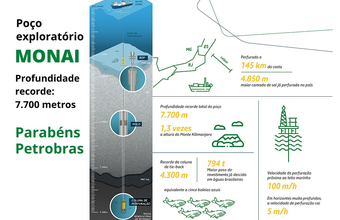 Poço Monai, no pré-sal da BES alcança 7.700 metros, e é o novo recorde da Petrobras