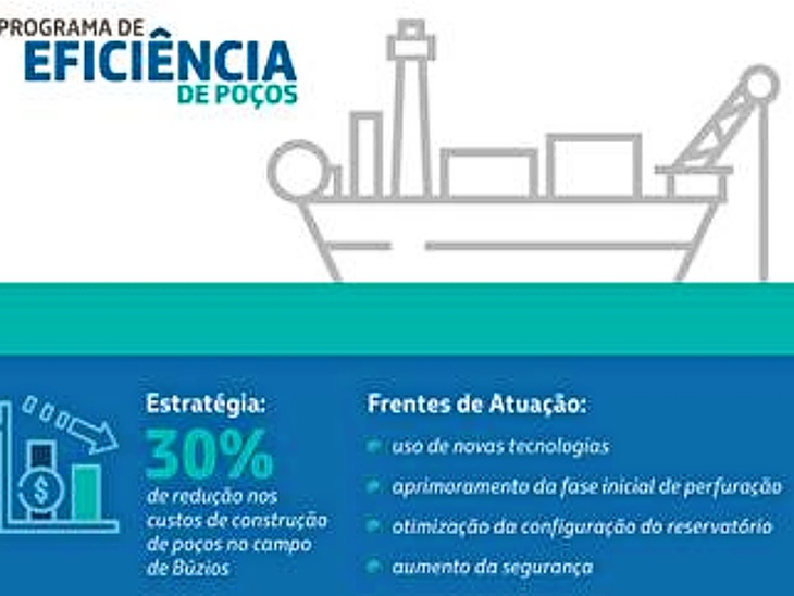 Com foco em reduzir 30% dos custos da atividade no pré-sal, Petrobras lança o Programa de Eficiência de Poços (PEP-70)