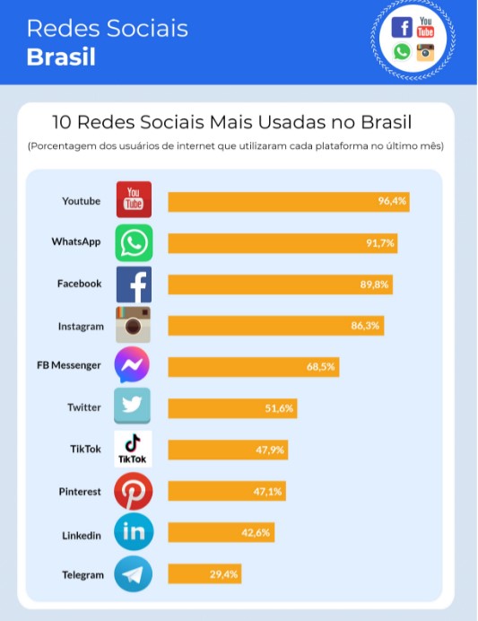 Brasil é o 3º país que mais usa redes sociais no mundo: 1º